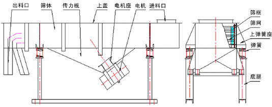 直線振動(dòng)篩內(nèi)部結(jié)構(gòu)：出料口，篩體，傳力板，上蓋，電機(jī)座，電機(jī)，進(jìn)料口，篩框，篩網(wǎng)，上彈簧座，彈簧，底腿。
