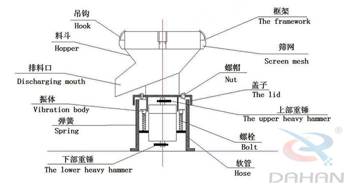 450型過濾篩結(jié)構(gòu)：吊鉤，料斗，排料口，振體，彈簧，下部重錘，篩網(wǎng)，螺帽，蓋子，上部重錘，螺栓，軟管。