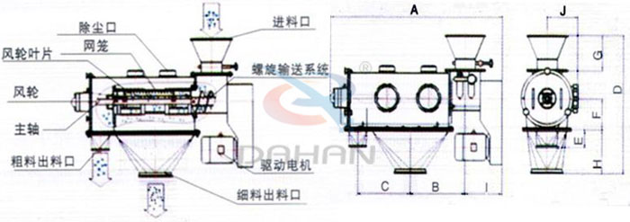 氣旋篩結構以及外形尺寸：風輪葉片，主軸，螺旋輸送系統(tǒng)，網(wǎng)籠，除塵口等。