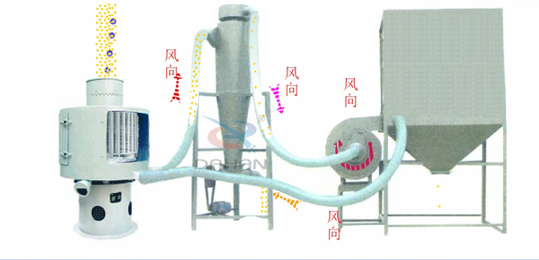 立式氣流篩工作原理送到，氣流篩進料口中進入氣流篩體內(nèi)，氣流篩篩分好的物料由軟管連接器，傳送到旋風收集器中進行，收集并排出該物料物較粗物料。更精細的物料需要從旋風收集器通過軟管連接器輸送到布袋收集器中，才能完成該物料的輸送目的。