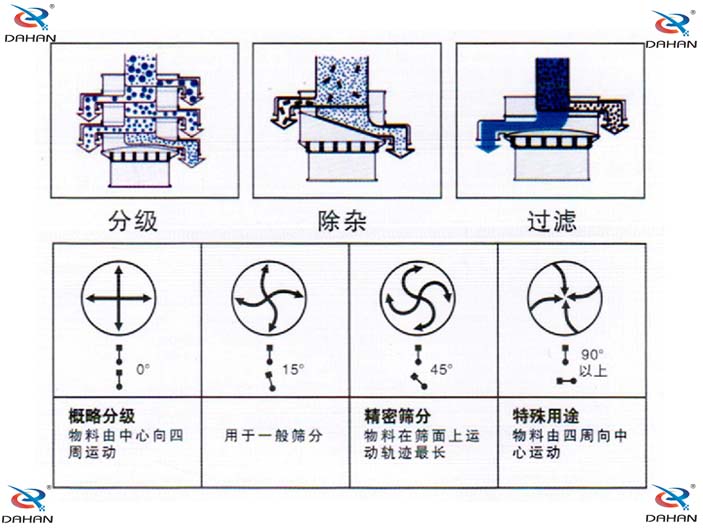 旋振篩結(jié)構(gòu)原理示意圖：概率分級，物料由中心向四周運(yùn)動，精密篩分：物料在篩面上運(yùn)動軌跡較長特殊用途：物料有四周向中心運(yùn)動。