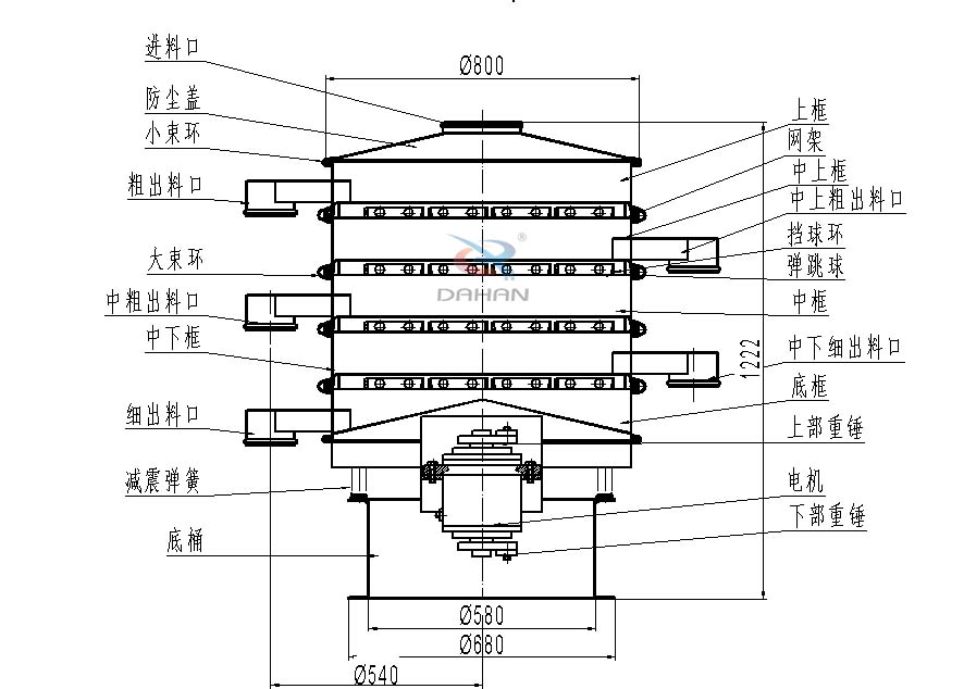 800型全不銹鋼振動(dòng)篩結(jié)構(gòu)：防塵蓋，出料口，大束環(huán)，中框，底框，上下重錘。
