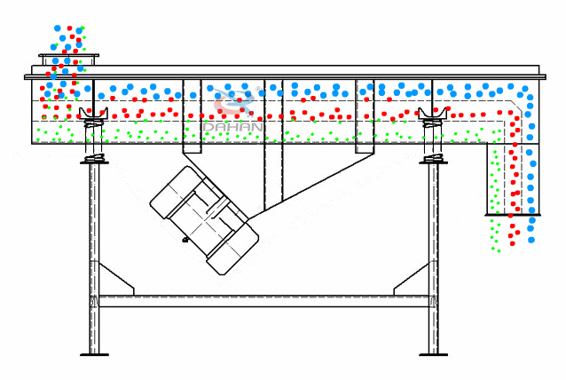 直線振動篩為雙振動電機(jī)驅(qū)動。當(dāng)兩臺振動電機(jī)做同步、反向旋轉(zhuǎn)時，其偏心塊所產(chǎn)生的激振力在平行于電機(jī)軸線的方向相互抵消，在垂直于電機(jī)軸的方向疊為一合力，因此篩機(jī)的運(yùn)動軌跡為一直線。