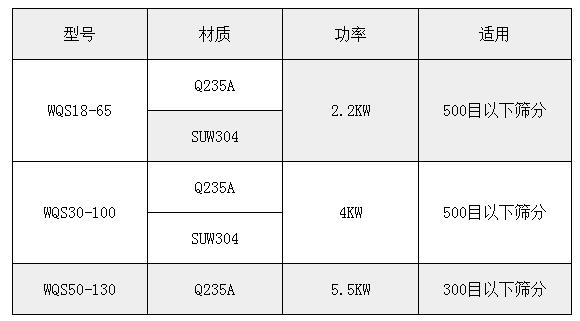 氣旋篩技術參數(shù)：功率：2.2-5.5kw適用于：500或300目一下物料的篩分。