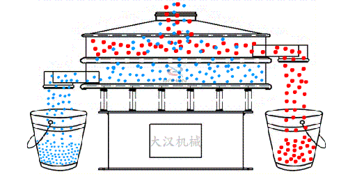 食品振動篩有全不銹鋼材質組成利用電機的振動完成物料的篩分。