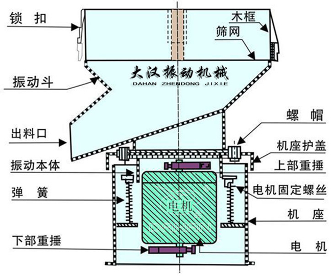 過濾篩結(jié)構(gòu)：出料口，振動本體，彈簧，篩網(wǎng)，螺帽等。
