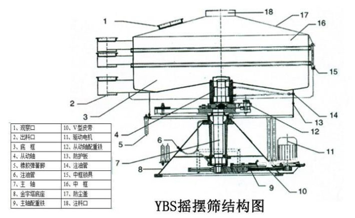 該產(chǎn)品的主要結(jié)構(gòu)有：篩網(wǎng)，電機，進料口，啟動裝置等