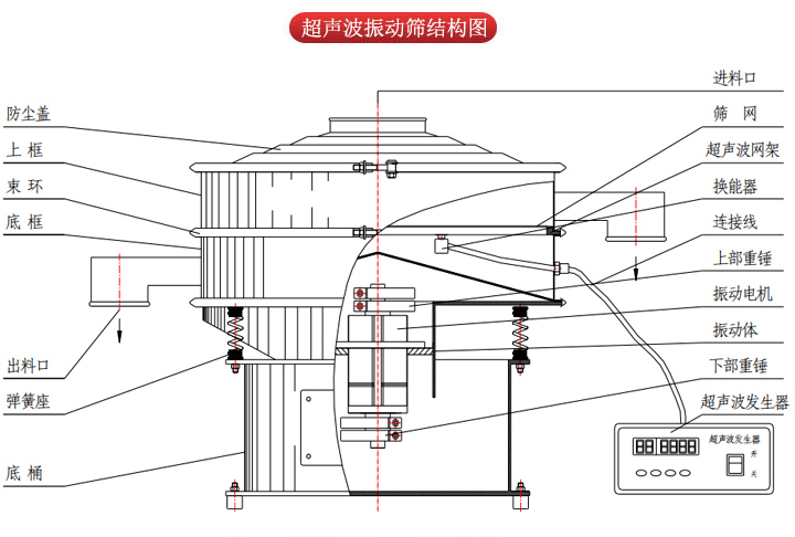 超聲波振動篩由進料口，篩網，防塵蓋，網架，出料口束環(huán)，加重塊，彈簧，機座，振動電機，下部重錘等部件組成。