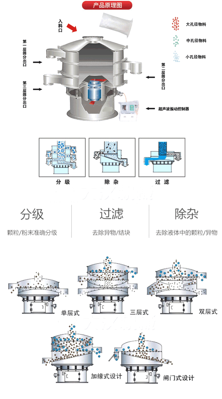 超聲波振動篩工作原理:將220V、50Hz或110V、60Hz電能輸入超聲波電源通過超聲波換能器轉化為18KHz的高頻電能,該系統在傳統的振動篩基礎上在篩網上引入一個低振幅、高頻率的超聲振動波（機械波），以改善超微細分體的篩分性能。從而解決了強吸附性、易團聚、高靜電、高精細、高密度、輕比重等篩分難題。
