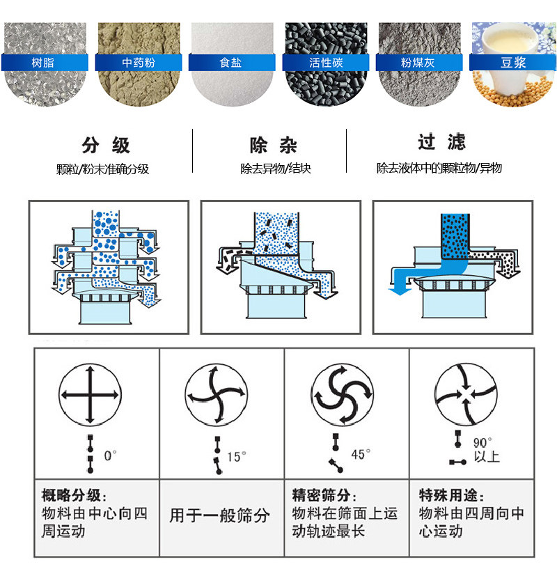 振蕩篩適用范圍：顆粒，粉末，粘液等物料的篩分