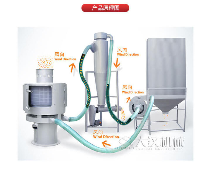 氣流篩是通過將負(fù)壓氣流將物料于空氣混合后，進入篩機風(fēng)輪中間，通過風(fēng)輪葉片施加足夠的離心力，向桶狀的篩網(wǎng)噴射過網(wǎng)，經(jīng)過蝸殼收集，不能過網(wǎng)的物料由自動排渣口排出，從而實現(xiàn)物料的篩分目的。