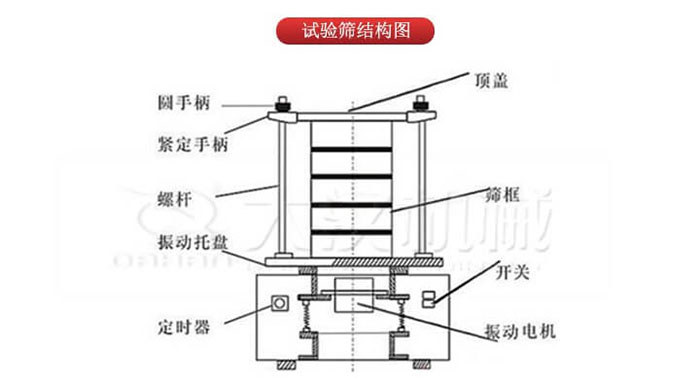 實(shí)驗(yàn)篩結(jié)構(gòu)：圓手柄，緊定手柄，螺桿，定時(shí)器，開關(guān)等結(jié)構(gòu)