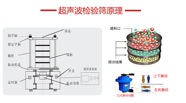 超聲波檢驗(yàn)篩結(jié)構(gòu)頂蓋，圓手柄，緊定手柄，螺桿，振動(dòng)托盤以及電機(jī)的運(yùn)作方式展示圖。