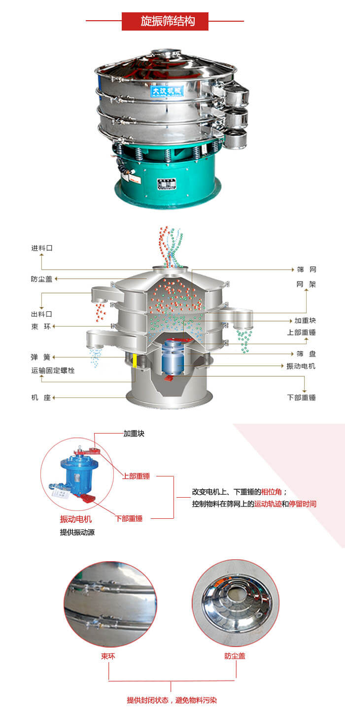 圓篩機(jī)結(jié)構(gòu)展示：進(jìn)料口，出料口，篩網(wǎng)，網(wǎng)架，束環(huán)，彈簧，篩盤等