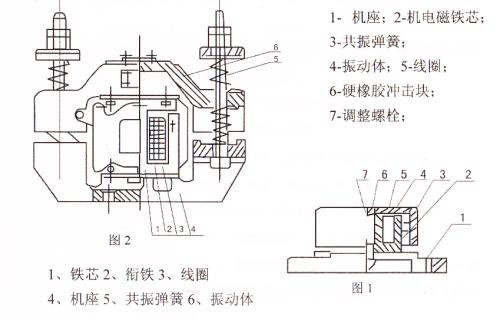 CZ電磁倉(cāng)壁振動(dòng)器結(jié)構(gòu)主要：鐵芯，機(jī)座，線圈，共振彈簧，振動(dòng)體，調(diào)整螺栓等。