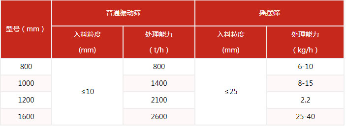 搖擺篩的篩分產(chǎn)量與該設(shè)備的網(wǎng)目細(xì)度有很多的關(guān)系。