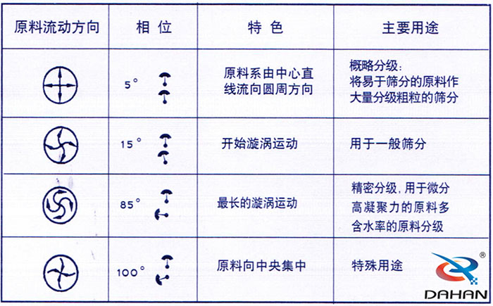 5度特色：原料系由中心直線流向圓周方向。15度開(kāi)始漩渦運(yùn)動(dòng)85度做長(zhǎng)的漩渦運(yùn)動(dòng)100度原料箱中央集中。