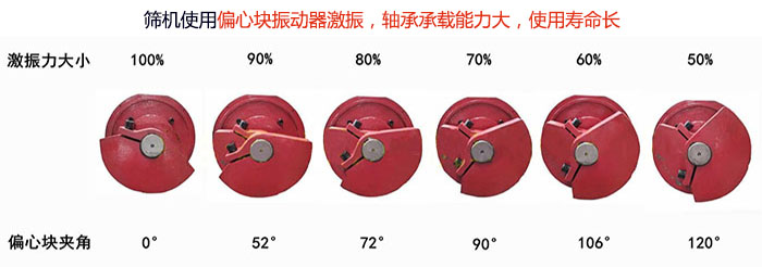 直線篩分機(jī)篩機(jī)使用偏心塊振動(dòng)器激振，軸承承載能力大，使用壽命長(zhǎng)