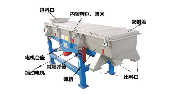 直線外部結構篩箱，密封蓋，出料口，進料口，電機臺座等。