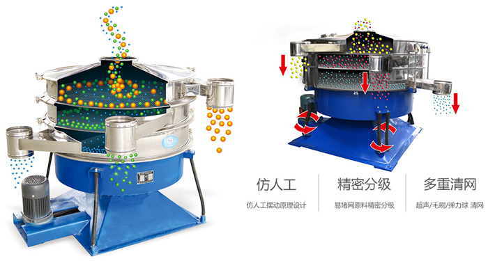搖擺篩按照仿人工搖擺原理設計;對易堵網(wǎng)原料精密分級;超聲波、彈跳球和毛刷裝置實現(xiàn)多重清網(wǎng)