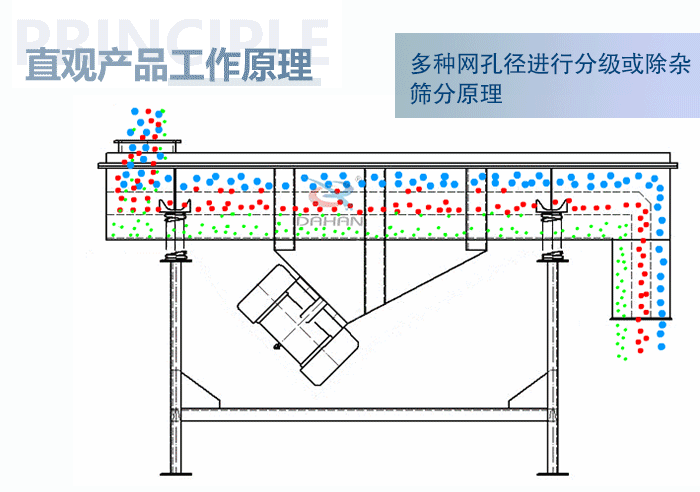 直觀方形振動(dòng)篩工作原理：多種網(wǎng)孔徑進(jìn)行分級(jí)或除雜篩分原理。