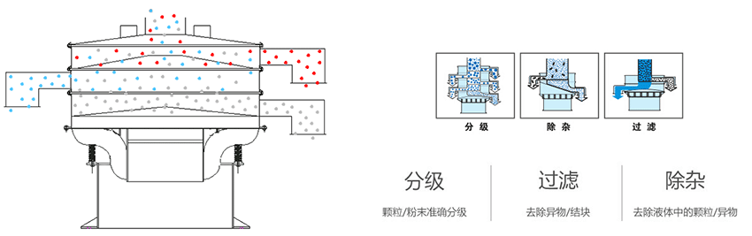 該產(chǎn)品利用的是振動(dòng)電機(jī)上的偏心塊的大小，帶動(dòng)振動(dòng)電機(jī)的激振力曾加，從而 實(shí)現(xiàn)化工振動(dòng)篩在篩網(wǎng)上篩分的作用。
