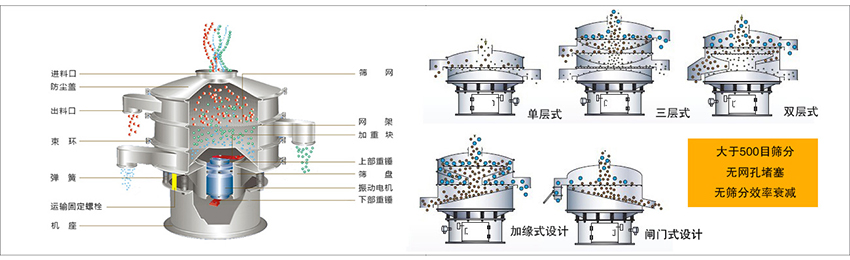 化工振動(dòng)篩主要由：進(jìn)料口，篩網(wǎng)，出料口，防塵蓋，網(wǎng)架，加重塊，上部重錘，篩盤，下部重錘，振動(dòng)電機(jī)，彈簧，機(jī)座，運(yùn)輸固定螺栓等部件組成。