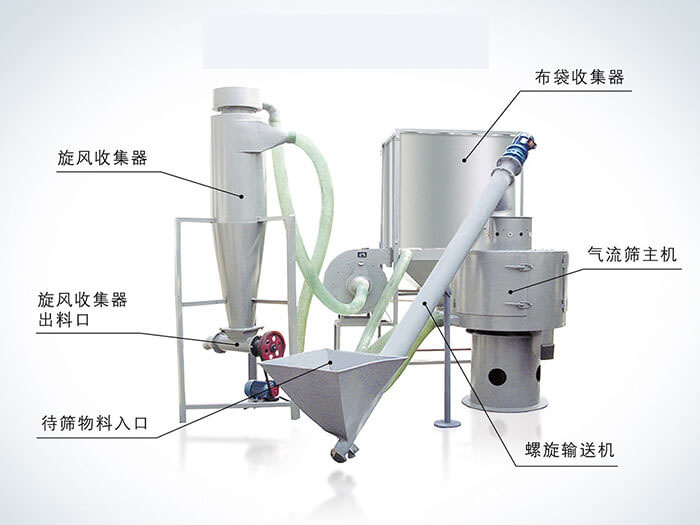氣流篩配套設(shè)備：旋風(fēng)收集器，布袋收集器，旋風(fēng)收集器出料口，氣流篩主機(jī)，待篩物料入口，螺旋輸送器。