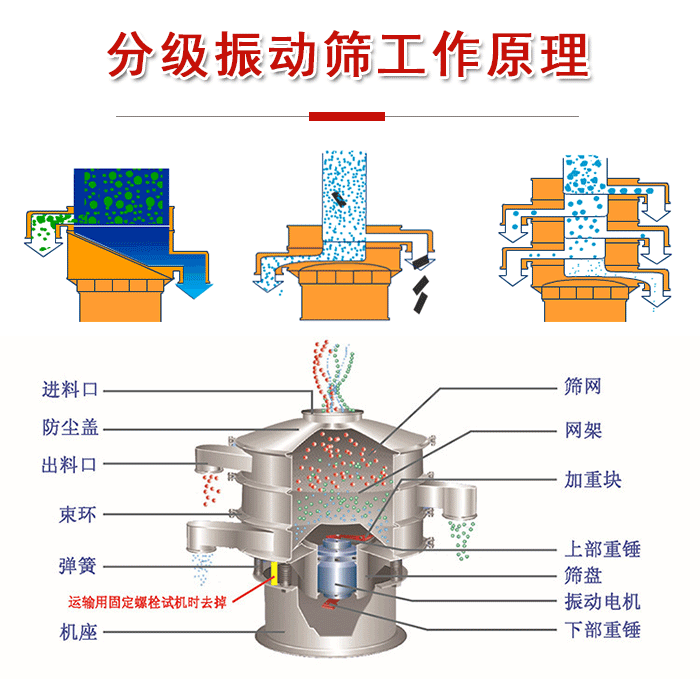 分級振動篩內(nèi)部結構：進料口，防塵蓋，出料口，束環(huán)，彈簧，機座，篩網(wǎng)，網(wǎng)架，上部重錘，振動電機，下部重錘。