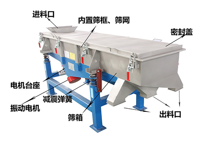 方形振動(dòng)篩由密封蓋，減振彈簧，振動(dòng)電機(jī)，出料口，內(nèi)置篩框等結(jié)構(gòu)。