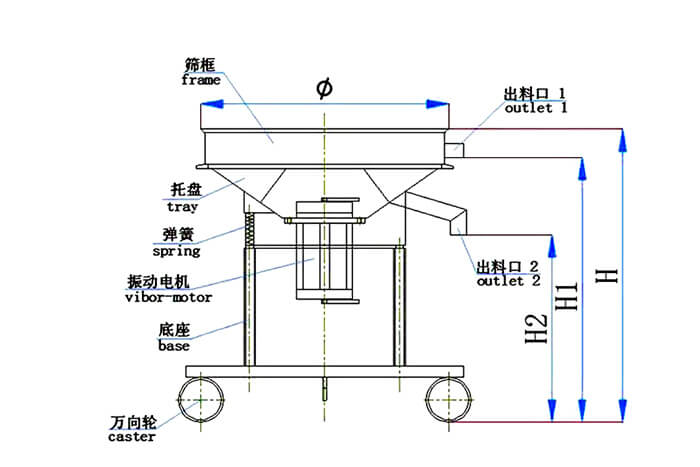高頻篩結(jié)構(gòu)：托盤，彈簧，振動電機，底座，萬向輪，出料口等