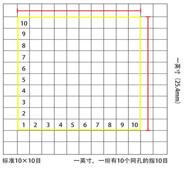 標準10*10目，一英寸(25.4mm)，一排有10個網孔的指10目
