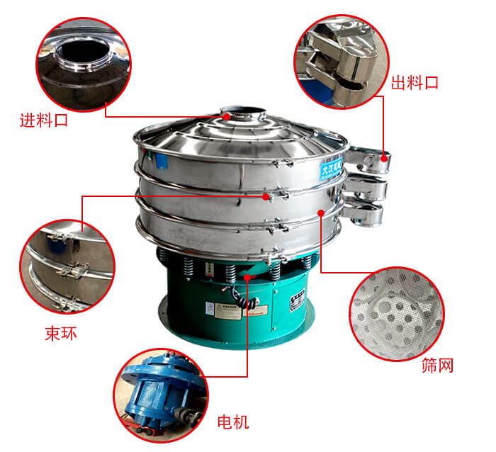 旋振篩結(jié)構(gòu)出料口，進(jìn)料口，電機等部件展示