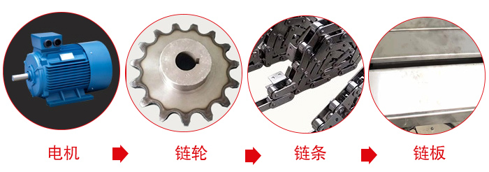 鏈板輸送機(jī)工作中所用到的主要部件：電機(jī)，鏈輪，鏈條，鏈板等部件的展示圖